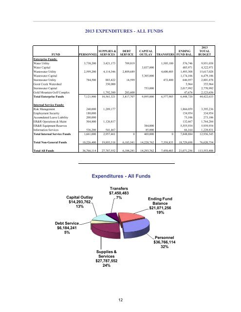 2013 Annual Budget - City of Bremerton