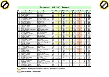 BMC de Guingamp 2006 - Club du Roller Olympic Breuillet Breux