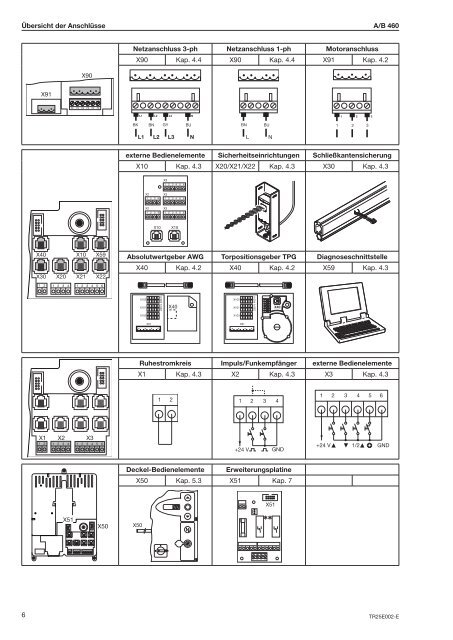 Steuerung Industrie-Sectionaltor A B460 - HÃ¶rmann KG