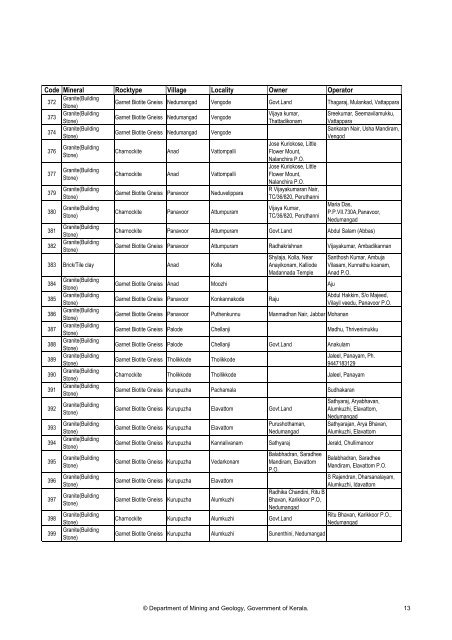 Details of quarries in Thiruvananthapuram District as on date of ...