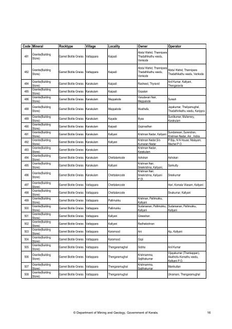 Details of quarries in Thiruvananthapuram District as on date of ...