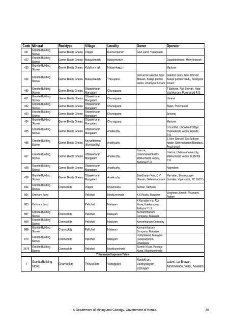 Details of quarries in Thiruvananthapuram District as on date of ...