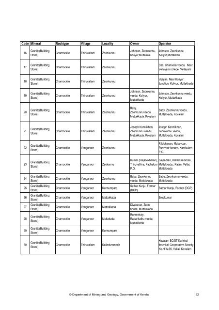 Details of quarries in Thiruvananthapuram District as on date of ...