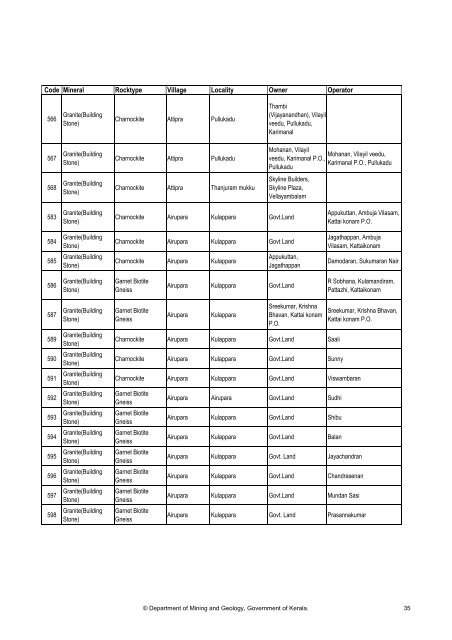 Details of quarries in Thiruvananthapuram District as on date of ...