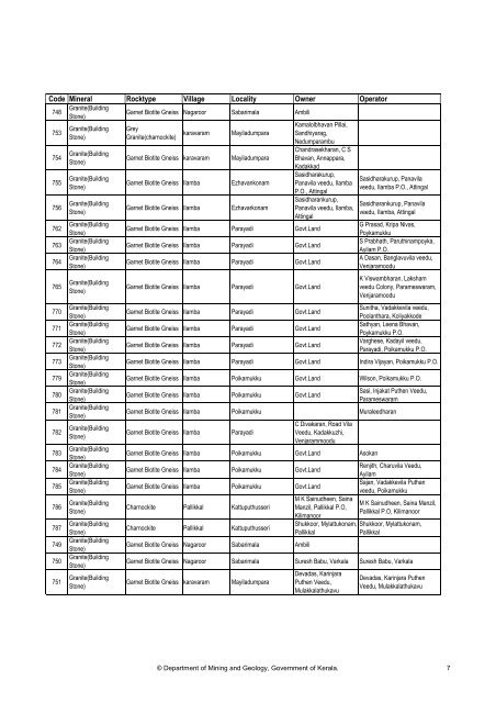 Details of quarries in Thiruvananthapuram District as on date of ...