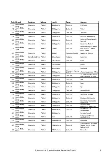 Details of quarries in Thiruvananthapuram District as on date of ...
