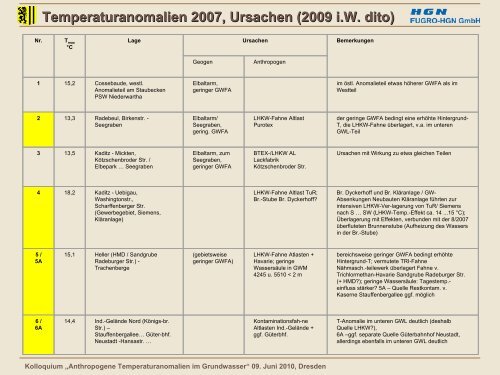 Anthropogene Temperaturanomalien im Grundwasser - GWZ Dresden