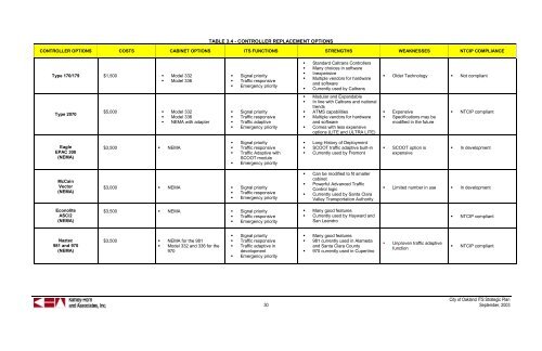 Intelligent Transportation Systems - City of Oakland