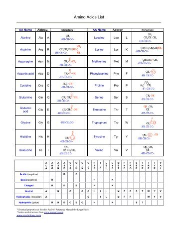 Amino Acids and Genetic Code