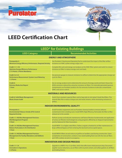 Leed Point System Chart