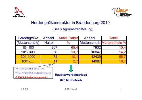 Übersicht zur Schafhaltung in Brandenburg 2012