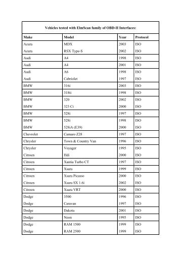 Vehicles tested with ElmScan family of OBD-II ... - Muleit Elektronik