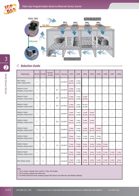 Programmable Serial to Ethernet Device Server - ICP DAS