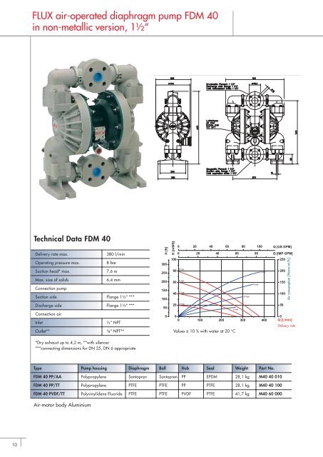 Air-operated diaphragm pumps Type FDM