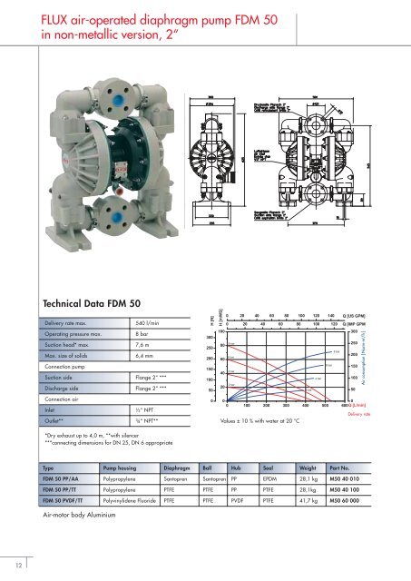 Air-operated diaphragm pumps Type FDM