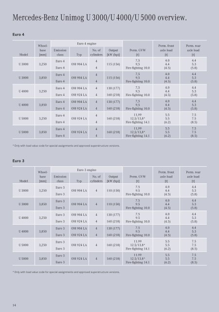 The Unimog U 3000/U 4000/U 5000. Technology, Facts and Figures.