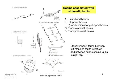 6. Basins associated with strike-slip deformation