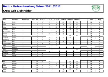 Netto - Ge4samtwertung Saison 2011 /2012 Cross ... - CGC MÃ¤der