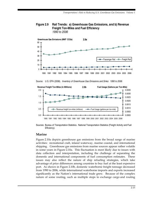 Transportation's Role in Reducing U.S. Greenhouse Gas Emissions ...