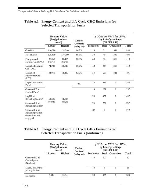 Transportation's Role in Reducing U.S. Greenhouse Gas Emissions ...