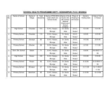 school health programme distt.: hoshiarpur, phc bhunga - Pbnrhm.org