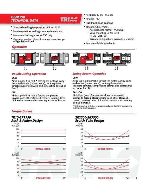 Pneumatic Rotary Actuators and Accessories - AT Controls