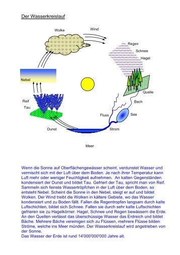 Der Wasserkreislauf - Unterricht