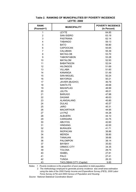 small area ranking_2000_by province - NSCB