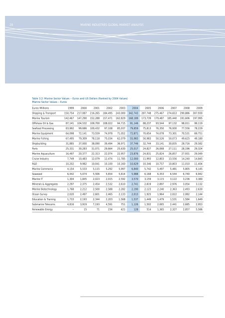 Marine Industries Global Market Analysis - Marine Institute