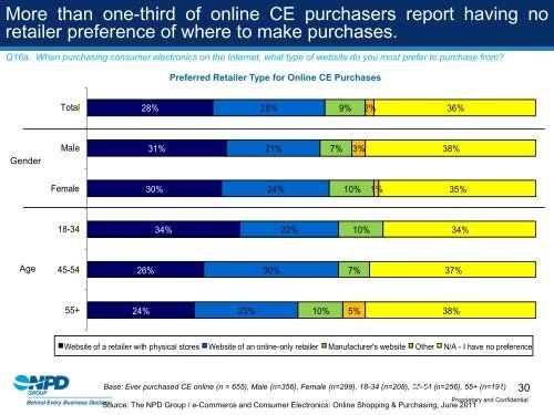 e-Commerce and Consumer Electronics: Online ... - NPD Group