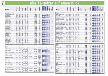 Alle TT-Hölzer auf einen Blick