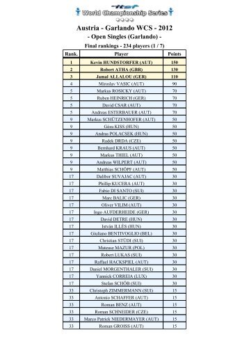 Final rankings - Garlando WCS - 2012 Open Singles