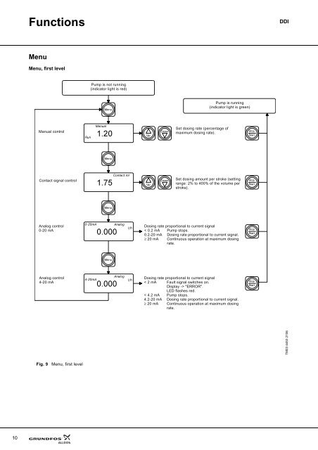 Grundfos Alldos DDI 209-222 Data Booklet - WES Dosing Products