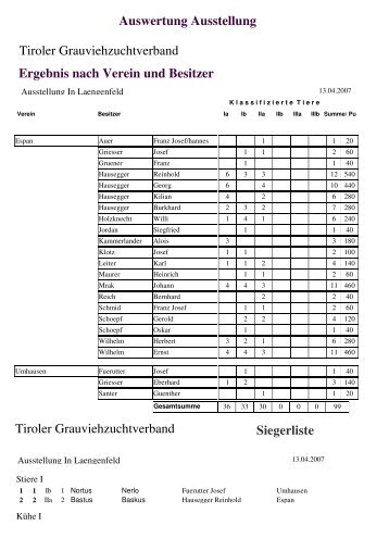 Auswertung Ausstellung Ergebnis nach Verein ... - Tiroler Grauvieh