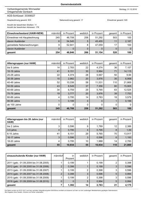 Statistik 2010 - Gonbach