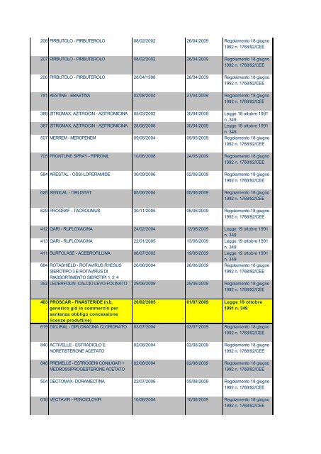 NÂ° CPC PRODOTTO / PRINCIPIO ATTIVO ... - Assogenerici