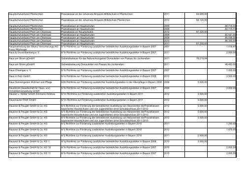 Verzeichnis Begünstigten inkl. - Bayerisches Staatsministerium für ...