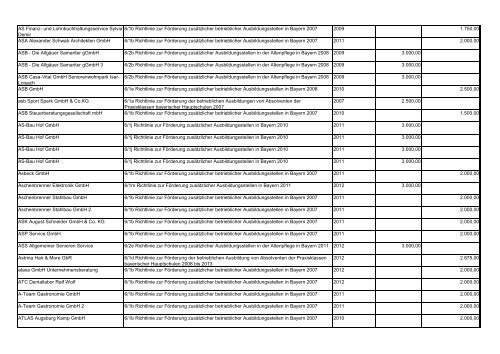 Verzeichnis Begünstigten inkl. - Bayerisches Staatsministerium für ...