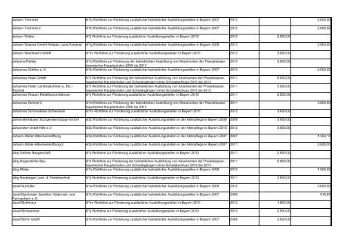 Verzeichnis Begünstigten inkl. - Bayerisches Staatsministerium für ...