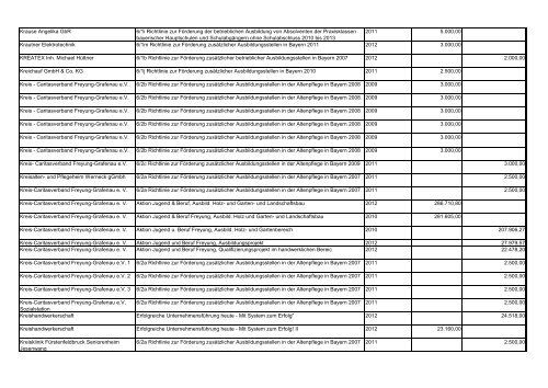 Verzeichnis Begünstigten inkl. - Bayerisches Staatsministerium für ...