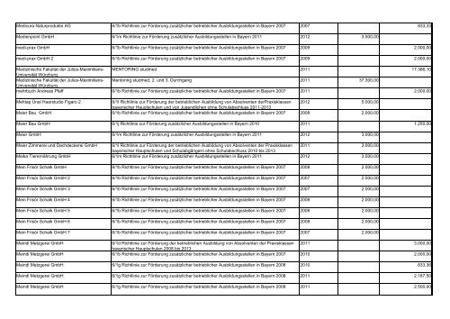 Verzeichnis Begünstigten inkl. - Bayerisches Staatsministerium für ...