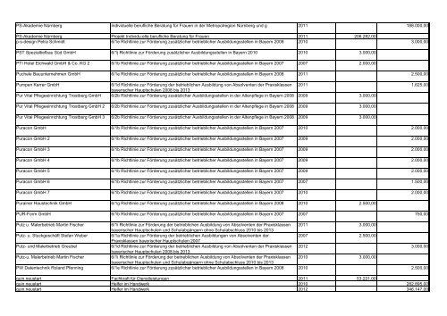 Verzeichnis Begünstigten inkl. - Bayerisches Staatsministerium für ...