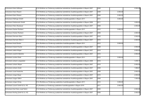 Verzeichnis Begünstigten inkl. - Bayerisches Staatsministerium für ...