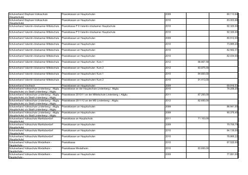 Verzeichnis Begünstigten inkl. - Bayerisches Staatsministerium für ...