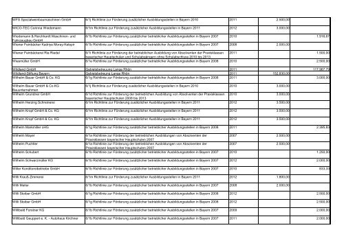 Verzeichnis Begünstigten inkl. - Bayerisches Staatsministerium für ...