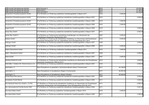 Verzeichnis Begünstigten inkl. - Bayerisches Staatsministerium für ...