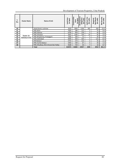 Revised RFP for Lease Cum Development of Tourism Properties ...