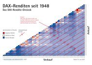 DAX-Renditen seit 1948 - Georgboll.de