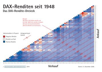 DAX-Renditen seit 1948 - Georgboll.de