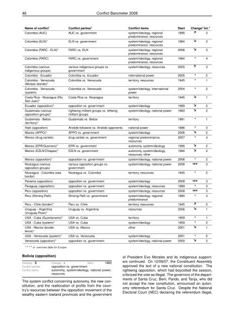 CONFLICT BAROMETER 2008